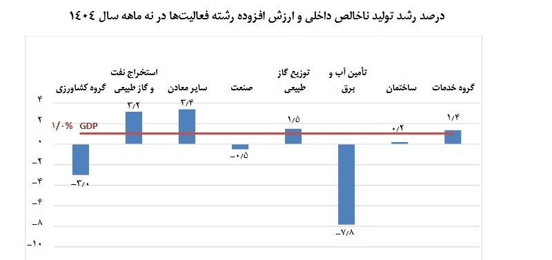 رشد مثبت بخش های معادن، نفت وگاز، واسطه گری مالی در کنار رشد منفی آب و برق، کشاورزی و صنعت / رشد اقتصادی 9 ماهه 1404 با نفت 1 درصد، بدون نفت 0.4 درصد