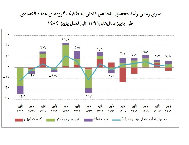 رشد مثبت بخش های معادن، نفت وگاز، واسطه گری مالی در کنار رشد منفی آب و برق، کشاورزی و صنعت / رشد اقتصادی 9 ماهه 1404 با نفت 1 درصد، بدون نفت 0.4 درصد