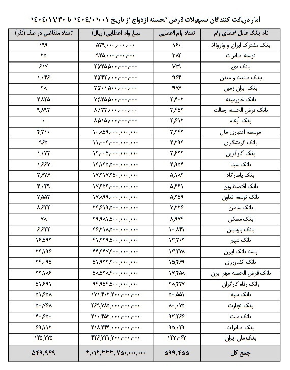 بانک صادرات ایران رتبه دوم تسهیلات ازدواج در شبکه بانکی را به خود اختصاص داد