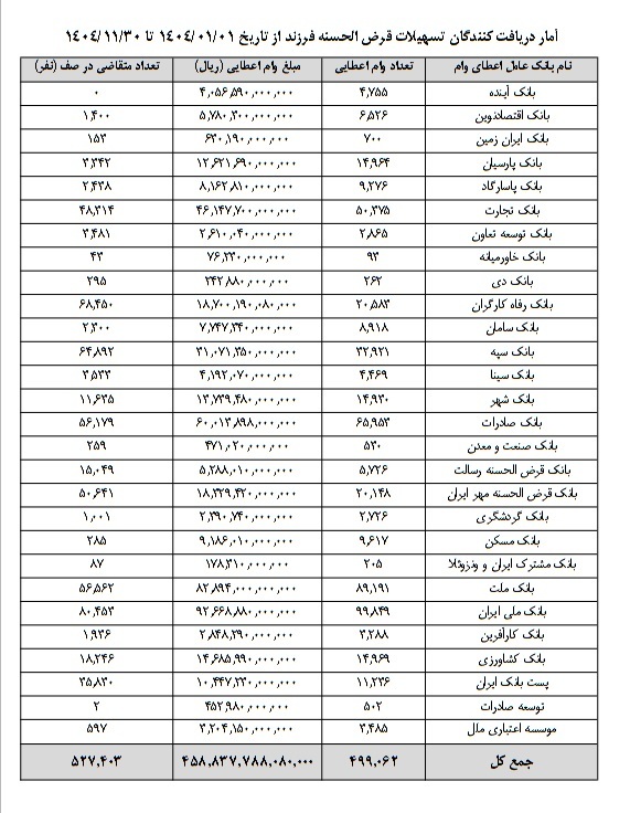 بانک ملی ایران رتبه نخست بیشترین تسهیلات فرزند در 11 ماه نخست 1404 را داشته است بانک ملی ایران رتبه نخست بیشترین تسهیلات فرزند در 11 ماه نخست 1404 را داشته است