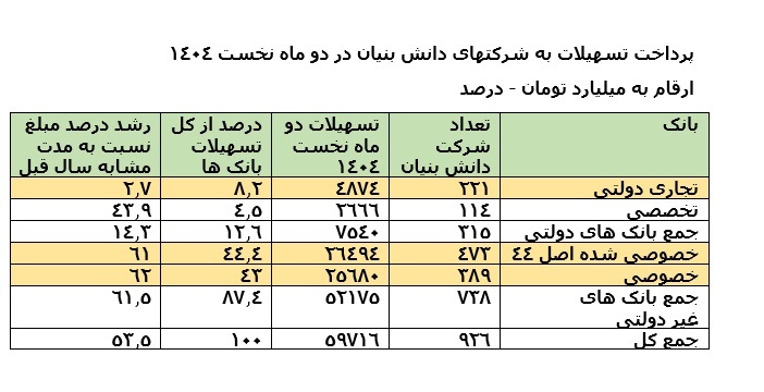 رشد 53 درصدی پرداخت تسهیلات بانک های خصوصی و دولتی به شرکت های دانش بنیان در دو ماه نخست 1404