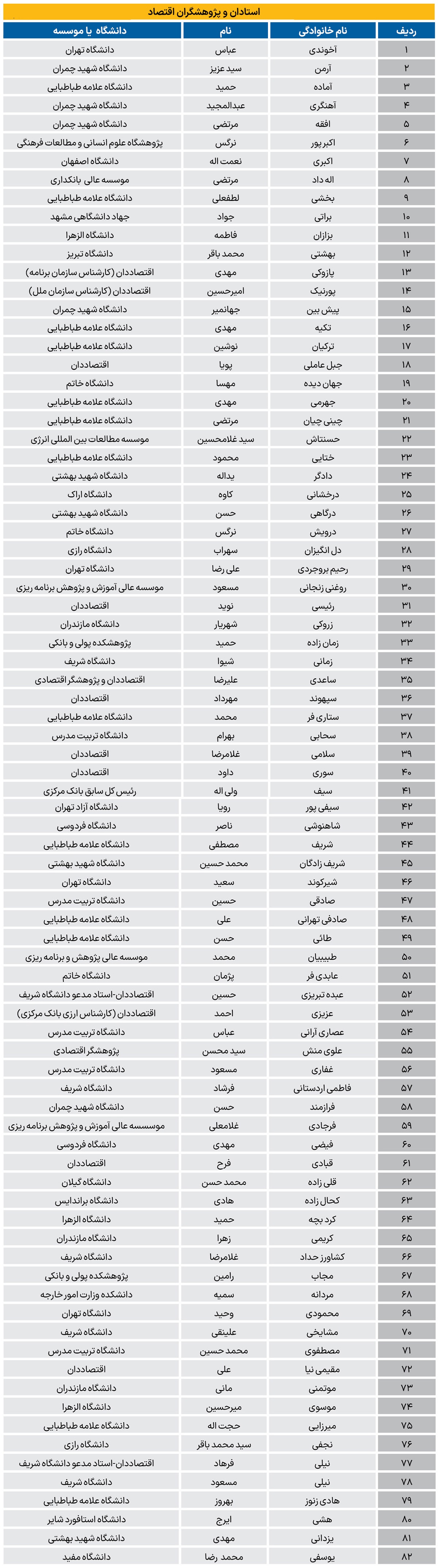 بیانیه ۱۸۰ اقتصاددان و استاد دانشگاه درباره «ضرورت تضمین امنیت، ثبات و توسعه‌ ایران»