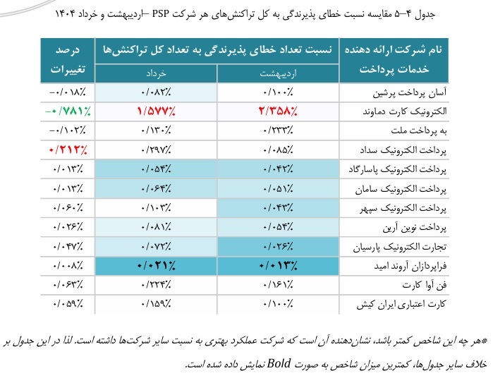 افزایش 10.18 درصدی نسبت خطای پذیرندگی در شبکه پرداخت تراکنش های بانکی
