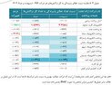 افزایش 10.18 درصدی نسبت خطای پذیرندگی به تراکنش های بانکی در خرداد 1404