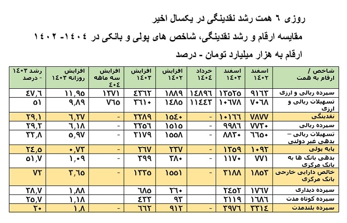 پول مقابله با بحران ها و ناترازی ها را بانک ها می دهند/ روزی 6 همت افزایش نقدینگی در سال 1403