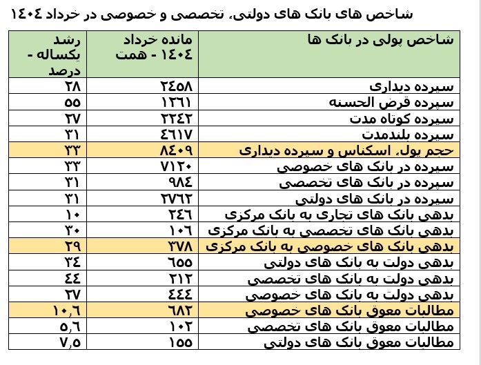 افزایش روزانه ۹.۶ همت بر حجم نقدینگی کشور در سه ماه نخست 1404 / رشد 33 درصدی بدهی دولت به بانک ها در یکسال اخیر