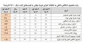 واسطه گری مالی و عملکرد بانک ها با رشد بالای 10 درصد بالاترین رشد تولید ناخالص بخش های اقتصادی در بهار 1404 / کاهش 1.9- درصدی رشد سرمایه گذاری و 1.1- درصدی مصرف بخش خصوصی و قدرت خرید خانوارها