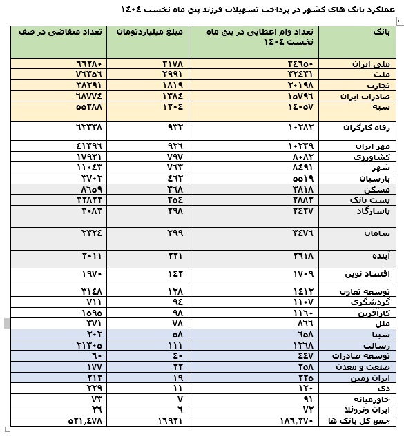 رتبه نخست بانک ملی ایران در پنج ماه نخست 1404 با پرداخت 3178 میلیارد تومان به  34 هزار متقاضی تسهیلات فرزند
