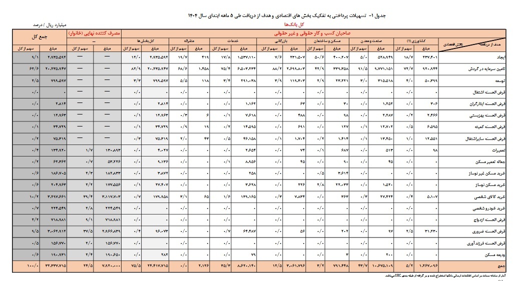 83 درصد تسهیلات بانکی به شرکت ها برای سرمایه در گردش و حفظ تولید و ادامه حیات کسب وکارها هزینه می شود / وام های خرید کالا، ضروری و ازدواج سهم 22 درصدی از کل وام ها دارد