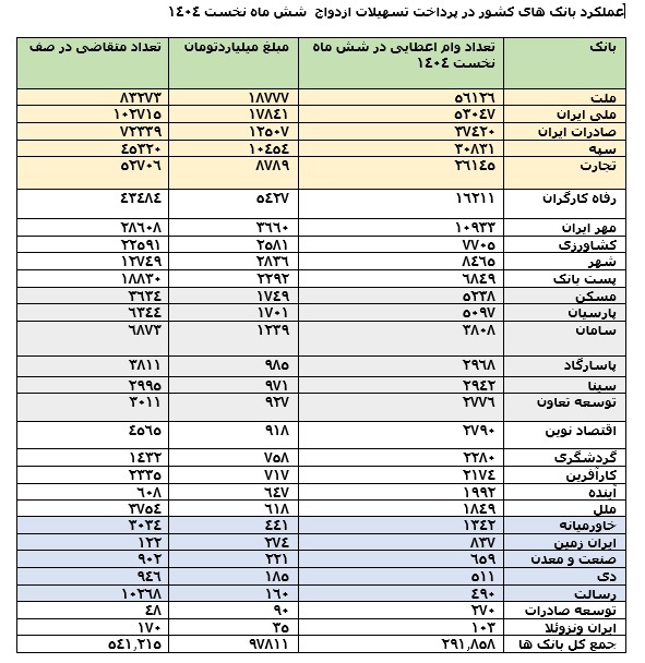 بانک ملی ایران در شش ماه نخست به بیش از 53 هزار زوج 17841 میلیارد تومان تسهیلات ازدواج پرداخت کرد