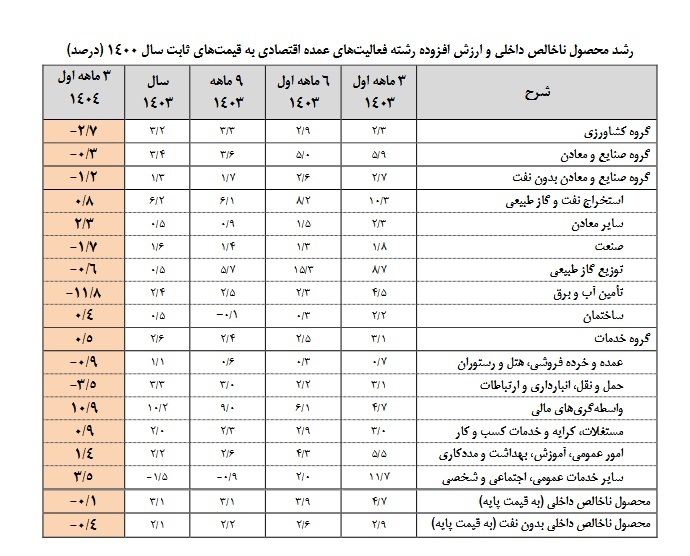 واسطه گری مالی و عملکرد بانک ها با رشد بالای 10 درصد بالاترین رشد تولید ناخالص بخش های اقتصادی در بهار 1404 / کاهش 1.9- درصدی رشد سرمایه گذاری و 1.1- درصدی مصرف بخش خصوصی یا قدرت خرید خانوارها