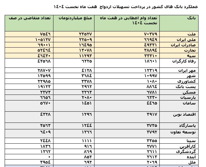 رتبه نخست بانک ملت با سهم 19 درصدی از پرداخت تسهیلات ازدواج در هفت ماه نخست 1404