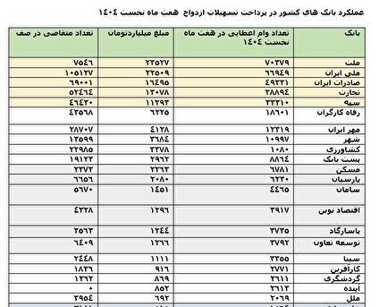 رتبه نخست بانک ملت با سهم 19 درصدی از پرداخت تسهیلات ازدواج در هفت ماه نخست 1404