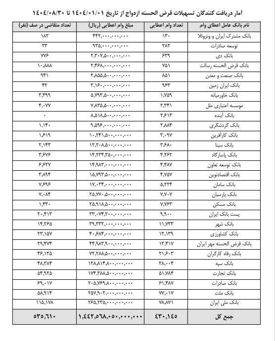 بانک ملی ایران رتبه نخست پرداخت وام ازدواج در هشت ماه نخست 1404 را کسب کرد