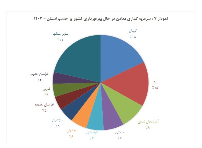 تولید سالانه بیش از 551 میلیون تن ماده معدنی ظرفیت بزرگ احیای صنعت و اقتصاد کشور در دوره بازسازی