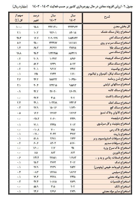 تولید سالانه بیش از 551 میلیون تن ماده معدنی ظرفیت بزرگ احیای صنعت و اقتصاد کشور در دوره بازسازی