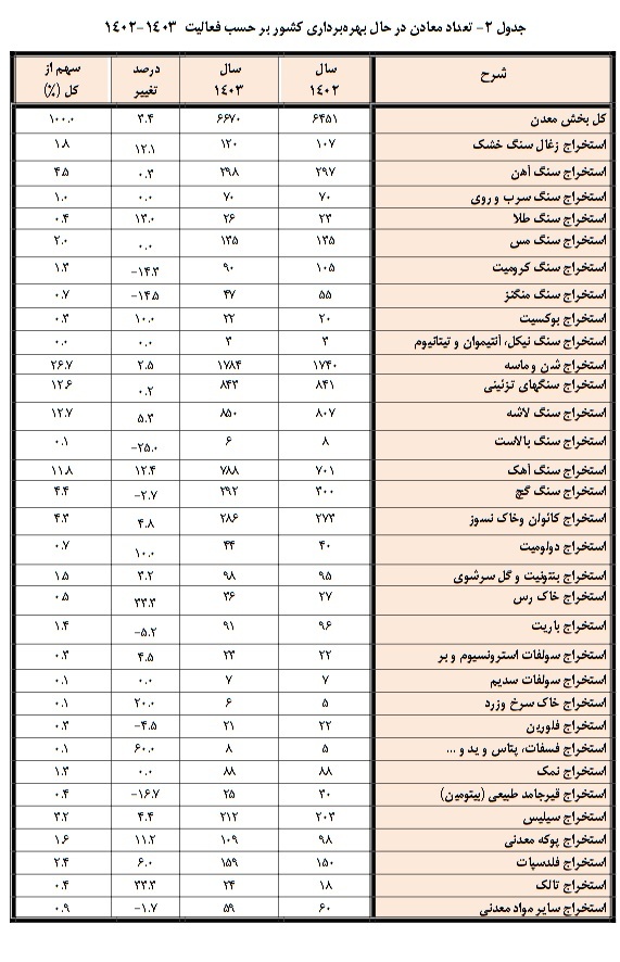 تولید سالانه بیش از 551 میلیون تن ماده معدنی ظرفیت بزرگ احیای صنعت و اقتصاد کشور در دوره بازسازی