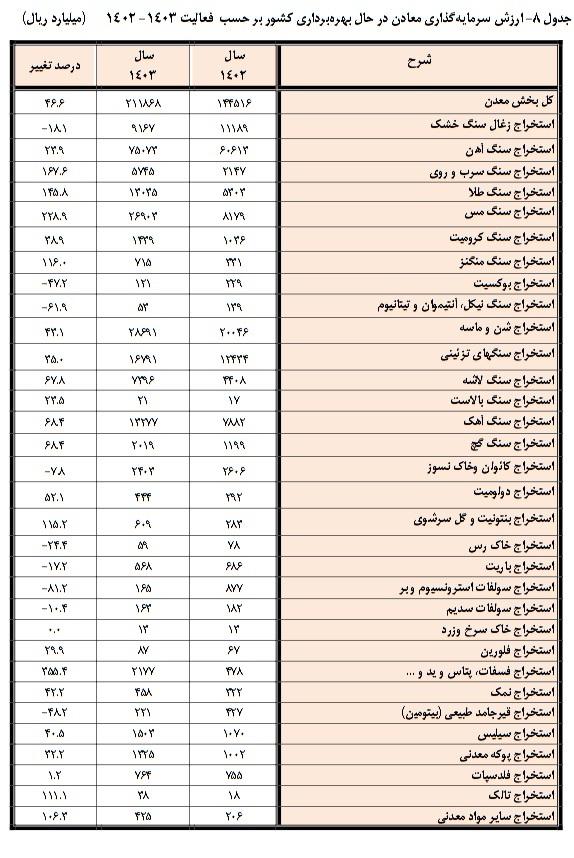 تولید سالانه بیش از 551 میلیون تن ماده معدنی ظرفیت بزرگ احیای صنعت و اقتصاد کشور در دوره بازسازی