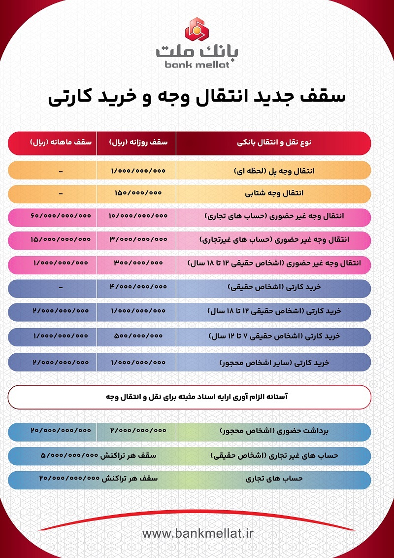 سقف جدید انتقال وجه و خرید كارتی؛ اینفوگرافی