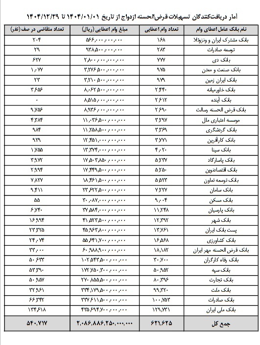 بانک صادرات ایران به 101 هزار زوج جوان  33761 میلیارد تومان تسهیلات ازدواج پرداخت کرد / وبصادر رتبه دوم بیشترین تسهیلات ازدواج در سال 1404 را داشته است