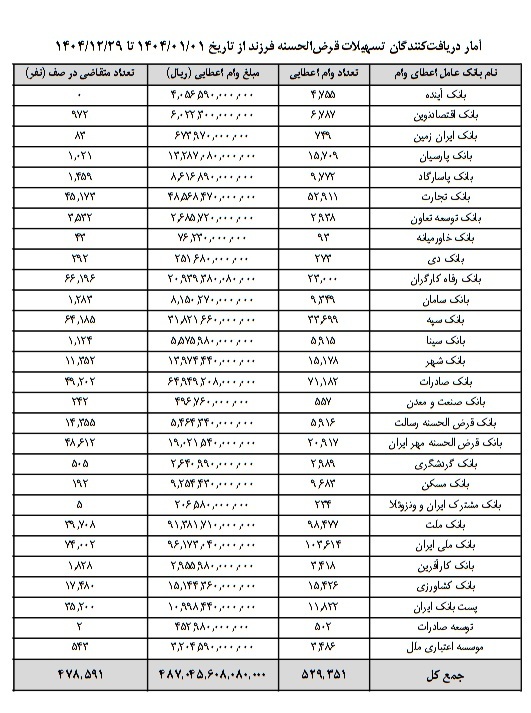 بانک صادرات ایران در سال 1404 به بیش از 71 هزار متقاضی معادل 6495 میلیارد تومان تسهیلات فرزند پرداخت کرد