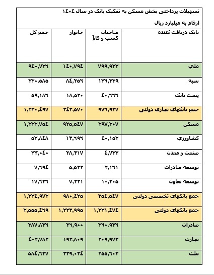 بانک های ملی، ملت، صادرات، مسکن، و تجارت  344 همت تسهیلات به بخش مسکن پرداخت کردند /سهم 68 درصدی پنج بانک بزرگ کشور از تسهیلات بخش مسکن در 1404