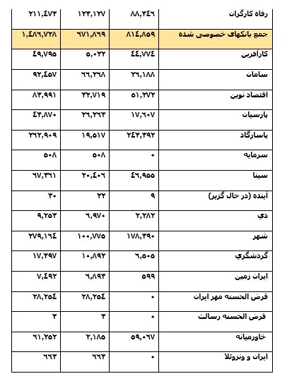 بانک های ملی، ملت، صادرات، مسکن، و تجارت 344 همت تسهیلات به بخش مسکن پرداخت کردند /سهم 68 درصدی پنج بانک بزرگ کشور از تسهیلات بخش مسکن در 1404 بانک های ملی، ملت، صادرات، مسکن، و تجارت 344 همت تسهیلات به بخش مسکن پرداخت کردند /سهم 68 درصدی پنج بانک بزرگ کشور از تسهیلات بخش مسکن در 1404
