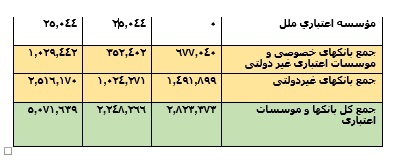بانک های ملی، ملت، صادرات، مسکن، و تجارت 344 همت تسهیلات به بخش مسکن پرداخت کردند /سهم 68 درصدی پنج بانک بزرگ کشور از تسهیلات بخش مسکن در 1404 بانک های ملی، ملت، صادرات، مسکن، و تجارت 344 همت تسهیلات به بخش مسکن پرداخت کردند /سهم 68 درصدی پنج بانک بزرگ کشور از تسهیلات بخش مسکن در 1404