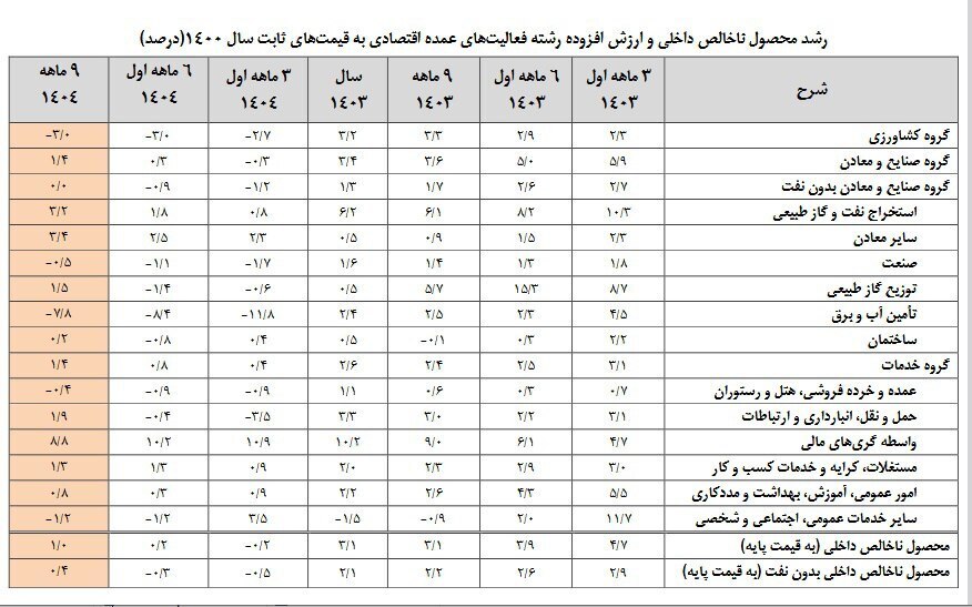 رشد مثبت بخش معادن بالاتر از نفت وگاز، واسطه گری مالی و سایر بخش ها در سال 1404/ رشد بخش معادن 3.4 درصد، نفت وگاز 3.2، توزیع گاز 1.5، خدمات 1.4، ساختمان 0.2، صنعت 0.5-، کشاورزی 3- ، آب و برق 78- درصد رشد مثبت بخش معادن بالاتر از نفت وگاز، واسطه گری مالی و سایر بخش ها در سال 1404/ رشد بخش معادن 3.4 درصد، نفت وگاز 3.2، توزیع گاز 1.5، خدمات 1.4، ساختمان 0.2، صنعت 0.5-، کشاورزی 3- ، آب و برق 78- درصد
