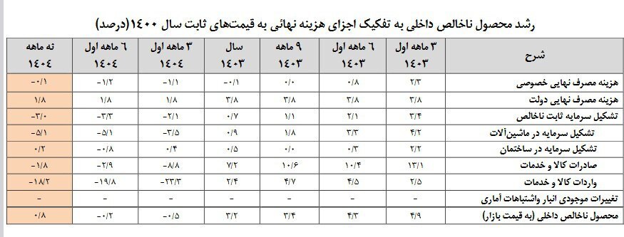 رشد مثبت بخش معادن بالاتر از نفت وگاز، واسطه گری مالی و سایر بخش ها در سال 1404/ رشد بخش معادن 3.4 درصد، نفت وگاز 3.2، توزیع گاز 1.5، خدمات 1.4، ساختمان 0.2، صنعت 0.5-، کشاورزی 3- ، آب و برق 78- درصد رشد مثبت بخش معادن بالاتر از نفت وگاز، واسطه گری مالی و سایر بخش ها در سال 1404/ رشد بخش معادن 3.4 درصد، نفت وگاز 3.2، توزیع گاز 1.5، خدمات 1.4، ساختمان 0.2، صنعت 0.5-، کشاورزی 3- ، آب و برق 78- درصد
