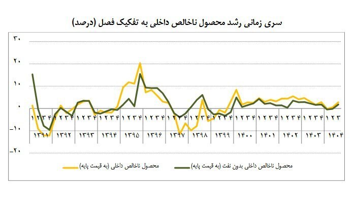 رشد مثبت بخش معادن بالاتر از نفت وگاز، واسطه گری مالی و سایر بخش ها در سال 1404/ رشد بخش معادن 3.4 درصد، نفت وگاز 3.2، توزیع گاز 1.5، خدمات 1.4، ساختمان 0.2، صنعت 0.5-، کشاورزی 3- ، آب و برق 78- درصد رشد مثبت بخش معادن بالاتر از نفت وگاز، واسطه گری مالی و سایر بخش ها در سال 1404/ رشد بخش معادن 3.4 درصد، نفت وگاز 3.2، توزیع گاز 1.5، خدمات 1.4، ساختمان 0.2، صنعت 0.5-، کشاورزی 3- ، آب و برق 78- درصد