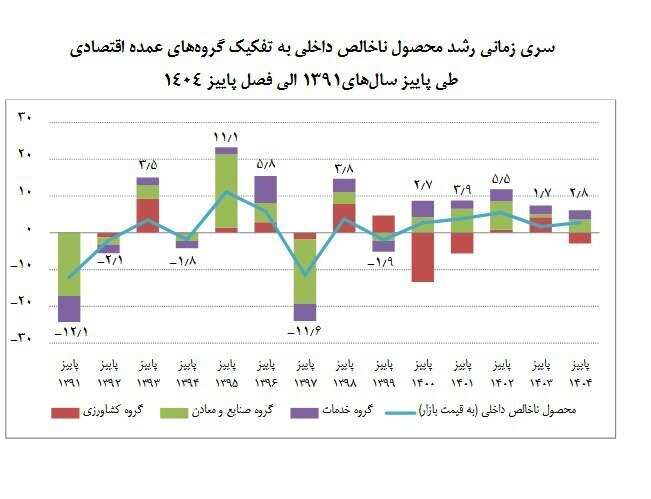 رشد مثبت بخش معادن بالاتر از نفت وگاز، واسطه گری مالی و سایر بخش ها در سال 1404/ رشد بخش معادن 3.4 درصد، نفت وگاز 3.2، توزیع گاز 1.5، خدمات 1.4، ساختمان 0.2، صنعت 0.5-، کشاورزی 3- ، آب و برق 78- درصد رشد مثبت بخش معادن بالاتر از نفت وگاز، واسطه گری مالی و سایر بخش ها در سال 1404/ رشد بخش معادن 3.4 درصد، نفت وگاز 3.2، توزیع گاز 1.5، خدمات 1.4، ساختمان 0.2، صنعت 0.5-، کشاورزی 3- ، آب و برق 78- درصد