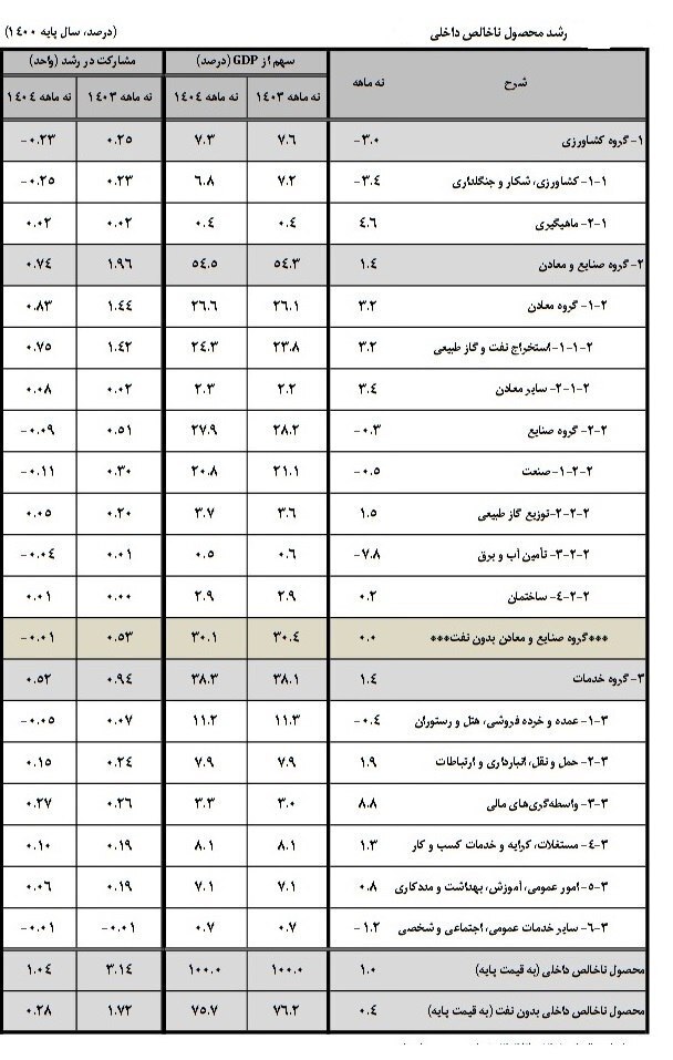 رشد مثبت بخش معادن بالاتر از نفت وگاز، واسطه گری مالی و سایر بخش ها در سال 1404/ رشد بخش معادن 3.4 درصد، نفت وگاز 3.2، توزیع گاز 1.5، خدمات 1.4، ساختمان 0.2، صنعت 0.5-، کشاورزی 3- ، آب و برق 78- درصد رشد مثبت بخش معادن بالاتر از نفت وگاز، واسطه گری مالی و سایر بخش ها در سال 1404/ رشد بخش معادن 3.4 درصد، نفت وگاز 3.2، توزیع گاز 1.5، خدمات 1.4، ساختمان 0.2، صنعت 0.5-، کشاورزی 3- ، آب و برق 78- درصد