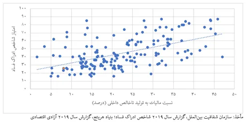 اثر بهبود شاخص‌های اداراک و كنترل فساد بر رشد اقتصاد / تغيير قوانين براي افزايش درآمد مالياتي