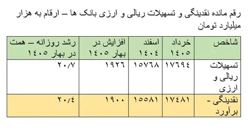 برآورد رشد 11 درصدی نقدینگی در بهار 1405 نسبت به اسفندماه 