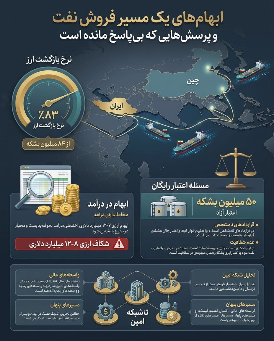 ابهام در توقف مسیر فروش نفت ایران به چین؛ سرنوشت ۸۴ میلیون بشکه و ارز حاصل از آن چه شد؟ ابهام در توقف مسیر فروش نفت ایران به چین؛ سرنوشت ۸۴ میلیون بشکه و ارز حاصل از آن چه شد؟