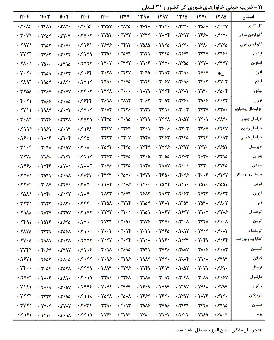 دهک دهم یا ثروتمند 13 برابر دهک اول یا فقیرترین خرج کرده است / ده درصد پرهزینه ترین 1.8 برابر چهل درصد کم هزینه ترین خرج کرده است دهک دهم یا ثروتمند 13 برابر دهک اول یا فقیرترین خرج کرده است / ده درصد پرهزینه ترین 1.8 برابر چهل درصد کم هزینه ترین خرج کرده است