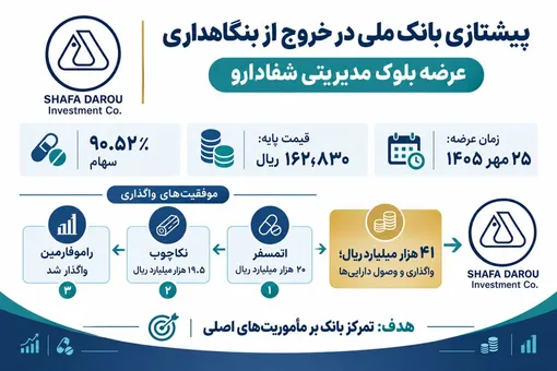 بزرگ‌ترین خروج بورسی بانک ملی در سال ۱۴۰۵  «شفا» دوباره روی میز می‌رود!