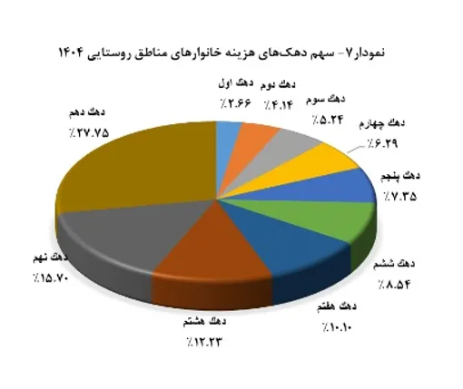 دهک دهم یا ثروتمند 13 برابر دهک اول یا فقیرترین خرج کرده است / ده درصد پرهزینه ترین 1.8 برابر چهل درصد کم هزینه ترین خرج کرده است 