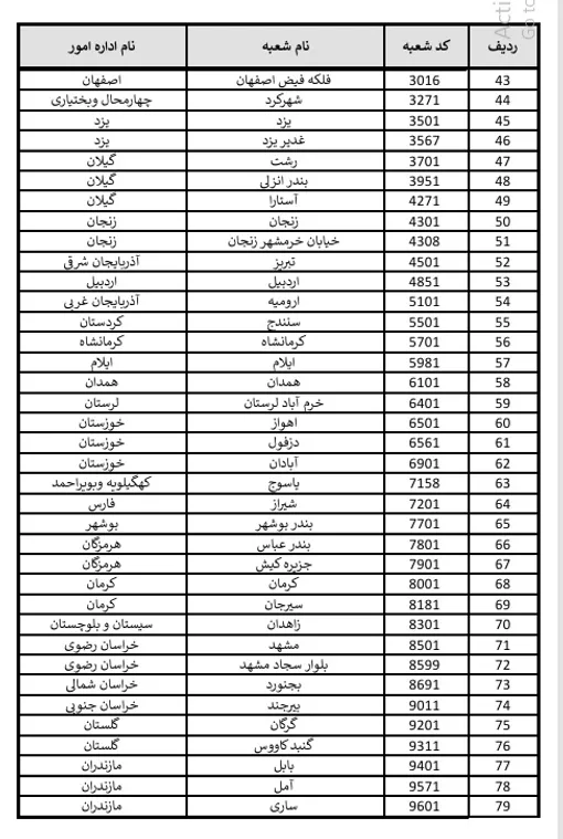 خرید آسان و سریع ۱۰ هزار دلار ارز از «بله» بانک ملی ایران +لیست شعب منتخب
