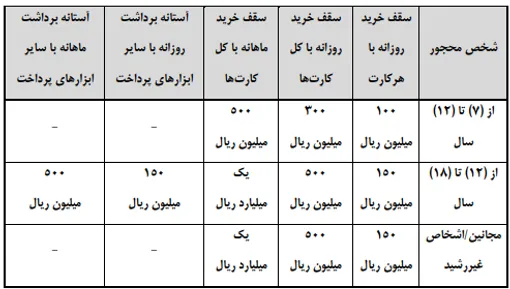 افراد محجور و کم سن چه نوع خدمات بانکی دریافت می کنند