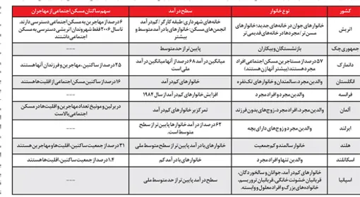 نقش دولت‌های رفاه و لیبرال در تامین مسکن مردم
