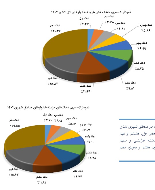 دهک دهم یا ثروتمند 13 برابر دهک اول یا فقیرترین خرج کرده است / ده درصد پرهزینه ترین 1.8 برابر چهل درصد کم هزینه ترین خرج کرده است دهک دهم یا ثروتمند 13 برابر دهک اول یا فقیرترین خرج کرده است / ده درصد پرهزینه ترین 1.8 برابر چهل درصد کم هزینه ترین خرج کرده است