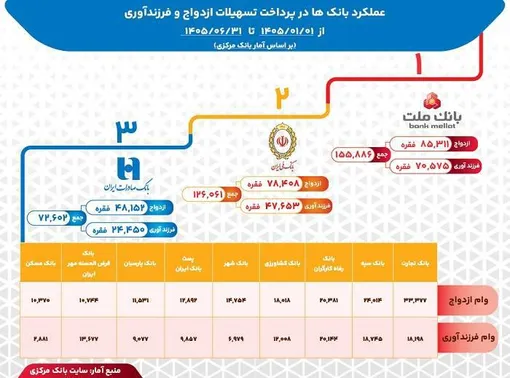 روایت بانک مرکزی از عملکرد بانک ها در پرداخت تسهیلات ازدواج و فرزندآوری در ۶ ماهه ابتدای سال ۱۴۰۵