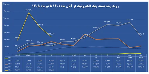 صدور 3.5 میلیون  دسته چک الکترونیک تا تیر 1405