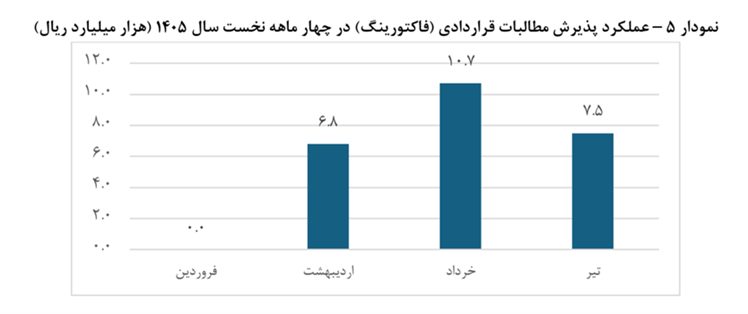 تامین مالی زنجیره تولید از 117 همت عبور کرد