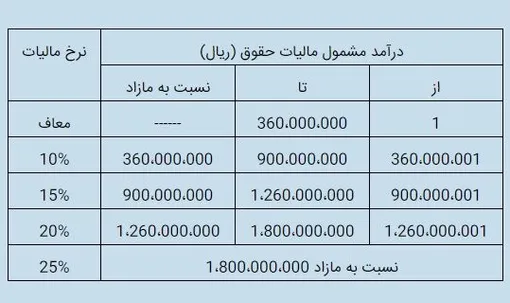 معافیت سالانه حقوق؛ تا ۳۶ میلیون معاف از مالیات