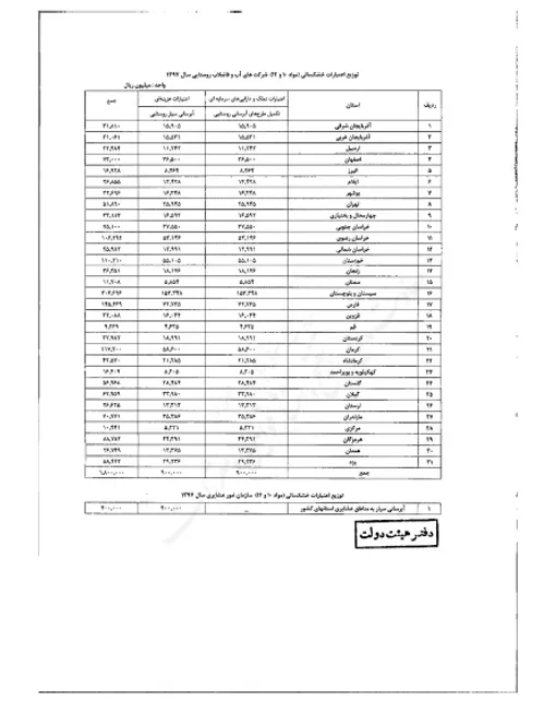 اعتبارات خشکسالی ۳۱ استان ابلاغ شد