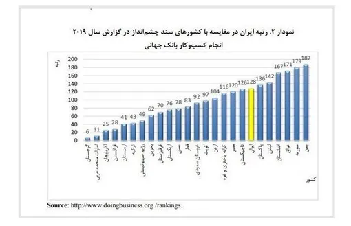 رتبه ايران  و تسهيل كسب وكار