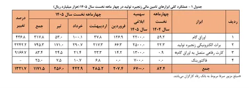 تامین مالی زنجیره تولید از 117 همت عبور کرد